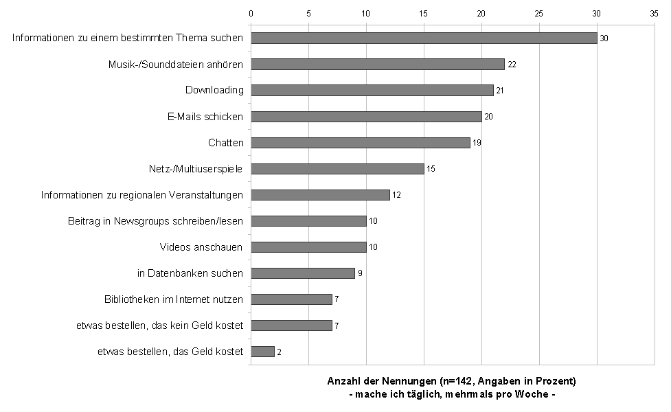Gen&uuml;tzte Anwendungen im Internet